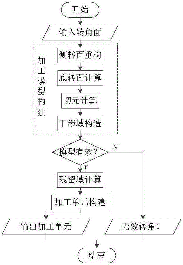 Corner numerical control processing automatic programming method for aircraft complicated structural component