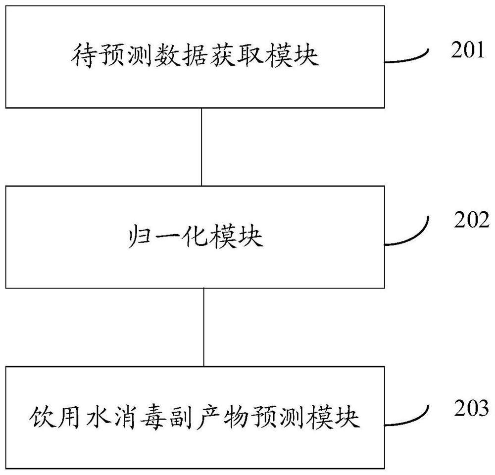 Drinking water disinfection byproduct prediction method and system