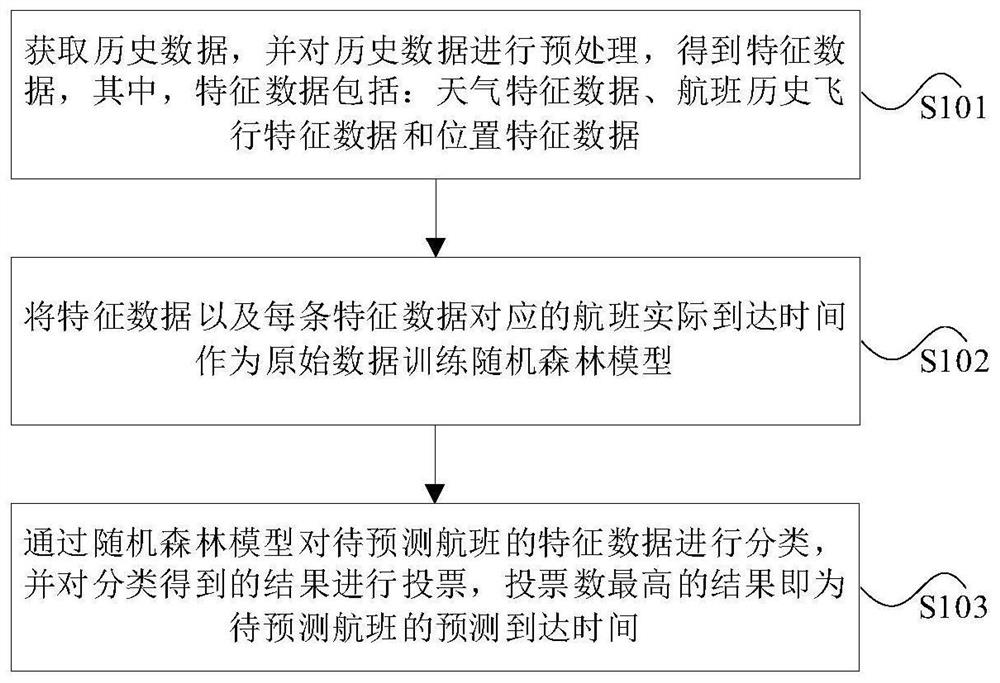 Flight Arrival Time Prediction Method