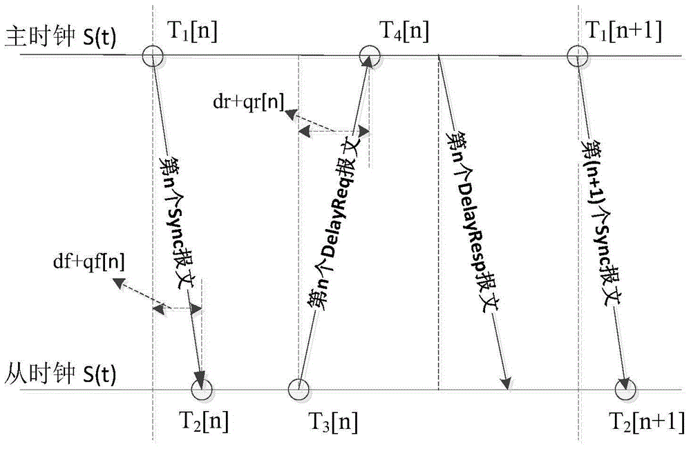 Synchronous correction method based on IEEE1588 clock model