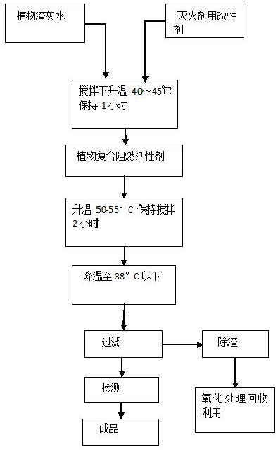 Modifier for fire extinguishing agent and plant-modified fire extinguishing agent containing the modifier