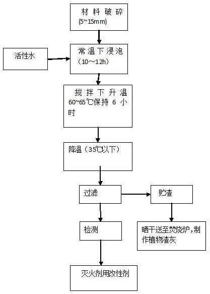 Modifier for fire extinguishing agent and plant-modified fire extinguishing agent containing the modifier