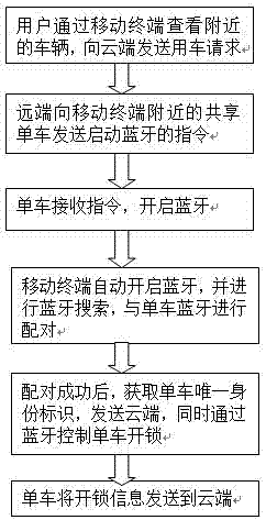 Remote unlocking method and remote locking method for shared bikes