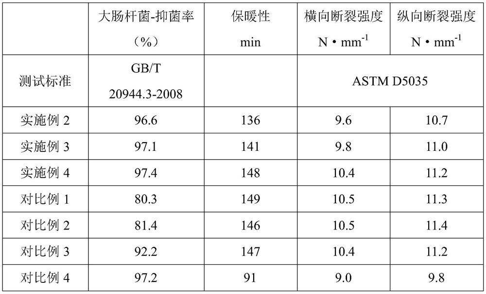 Antibacterial warm-keeping chemical fiber fabric and preparation method thereof