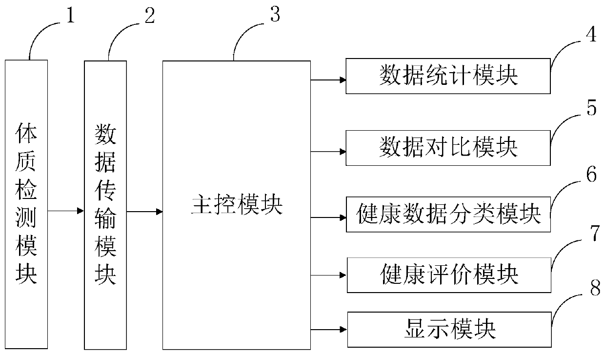 Data processing method and system based on physique test host