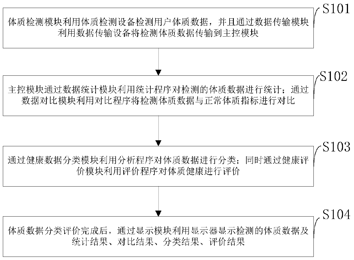 Data processing method and system based on physique test host