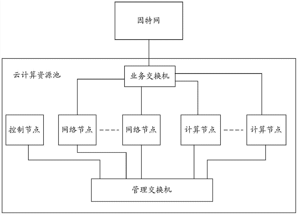 Cloud computing resource pool system and implement method thereof