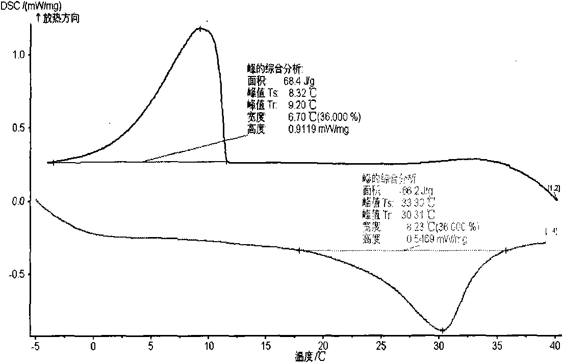 Preparation method of hase change cold accumulation material for keep-alive transportation of penaeus vannamei boone