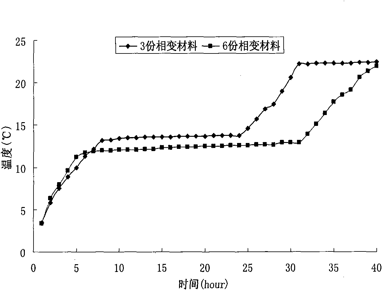 Preparation method of hase change cold accumulation material for keep-alive transportation of penaeus vannamei boone