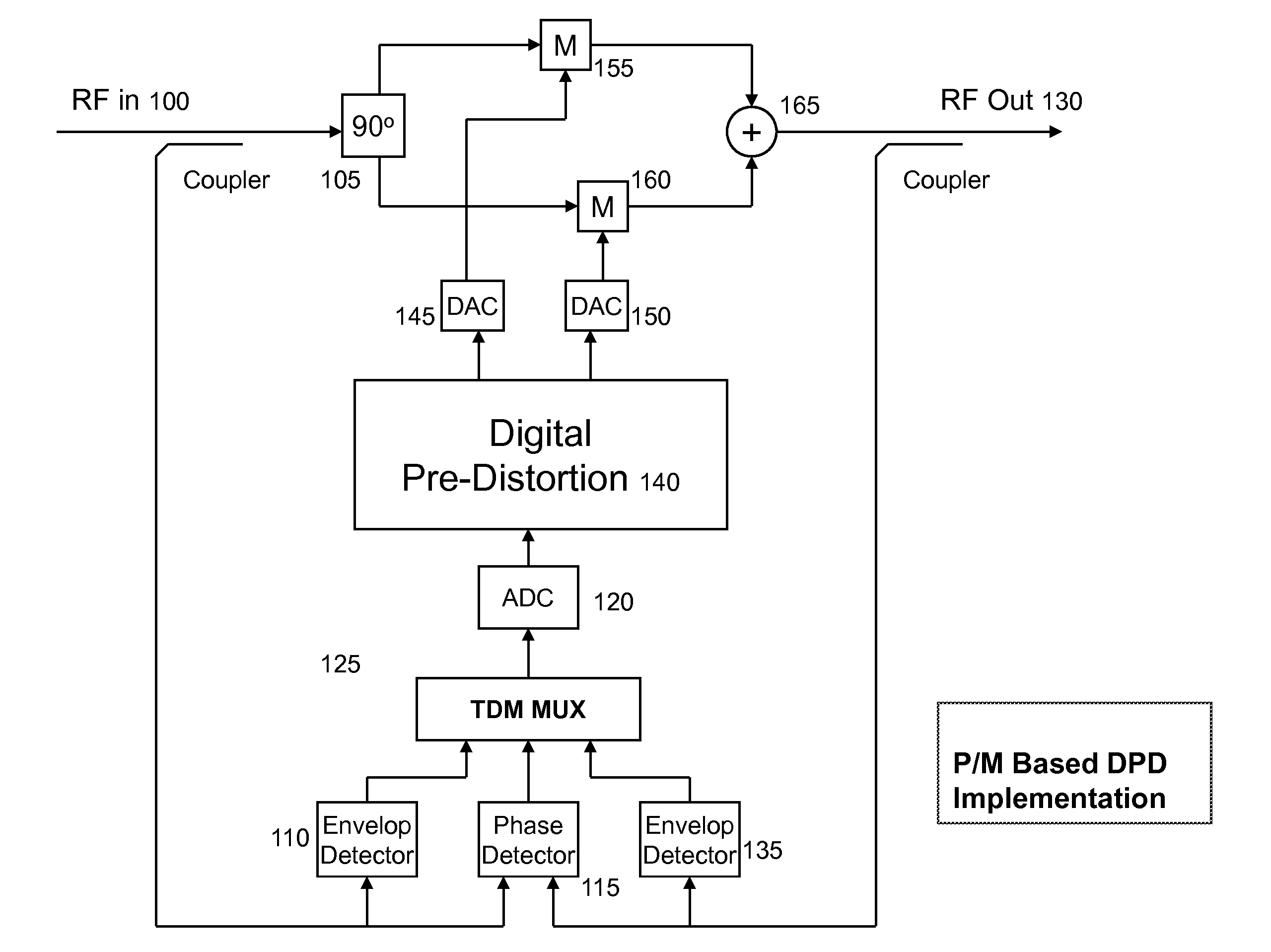 Power amplifier predistortion methods and apparatus using envelope and phase detector