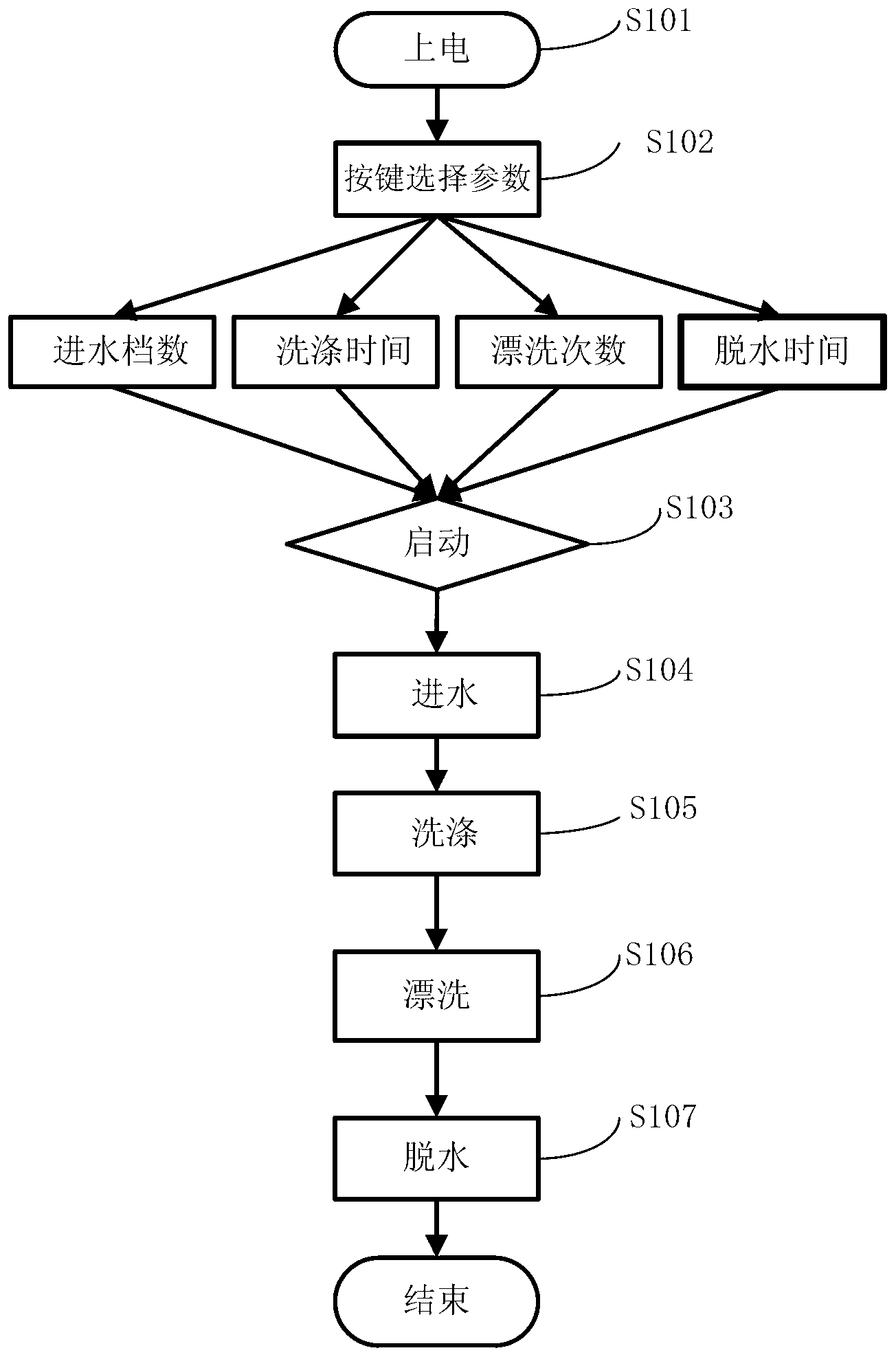 Washing machine and automatic control method thereof