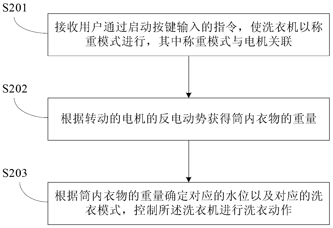 Washing machine and automatic control method thereof