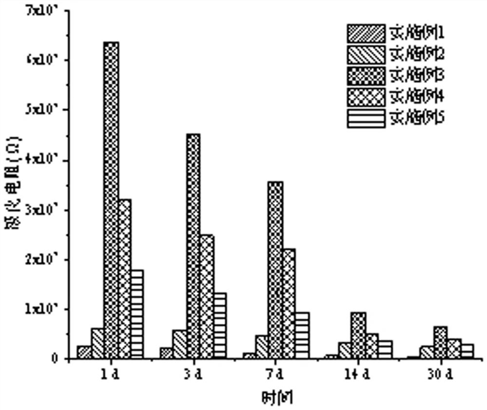 Rusty protective coating with rust conversion function and preparation method