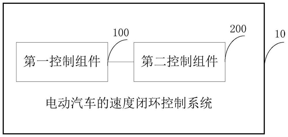 Speed ​​closed-loop control system, method and electric vehicle