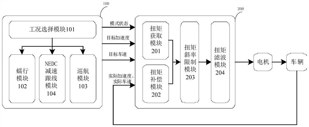 Speed ​​closed-loop control system, method and electric vehicle