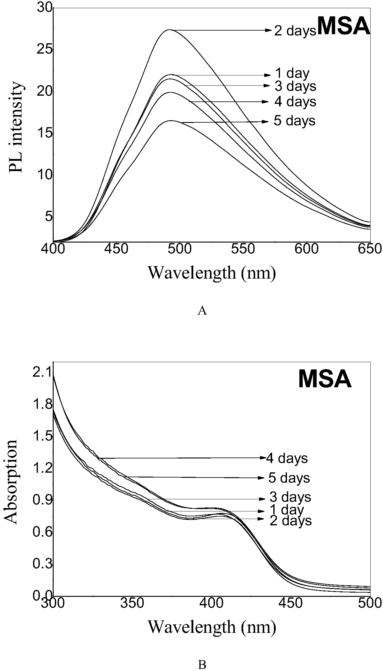 Biosynthesis method of cadmium selenide quantum dots