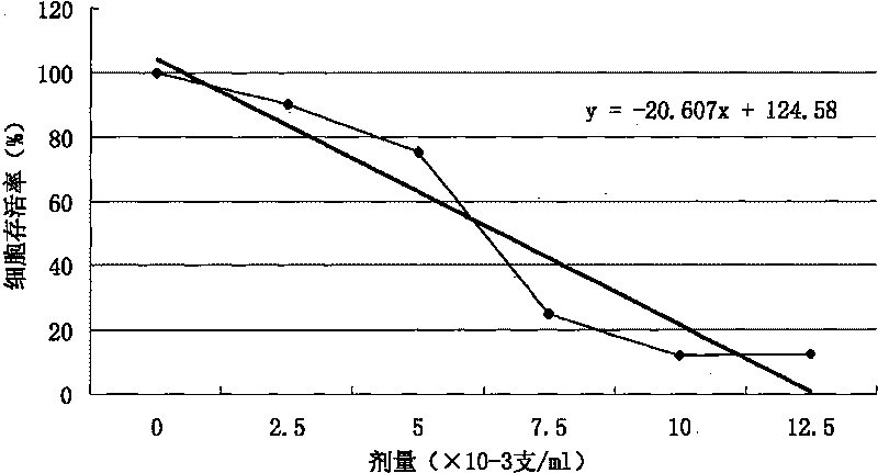 Method for determining and evaluating cytotoxicity caused by cigarette smoke