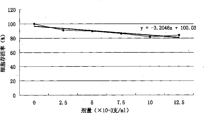 Method for determining and evaluating cytotoxicity caused by cigarette smoke