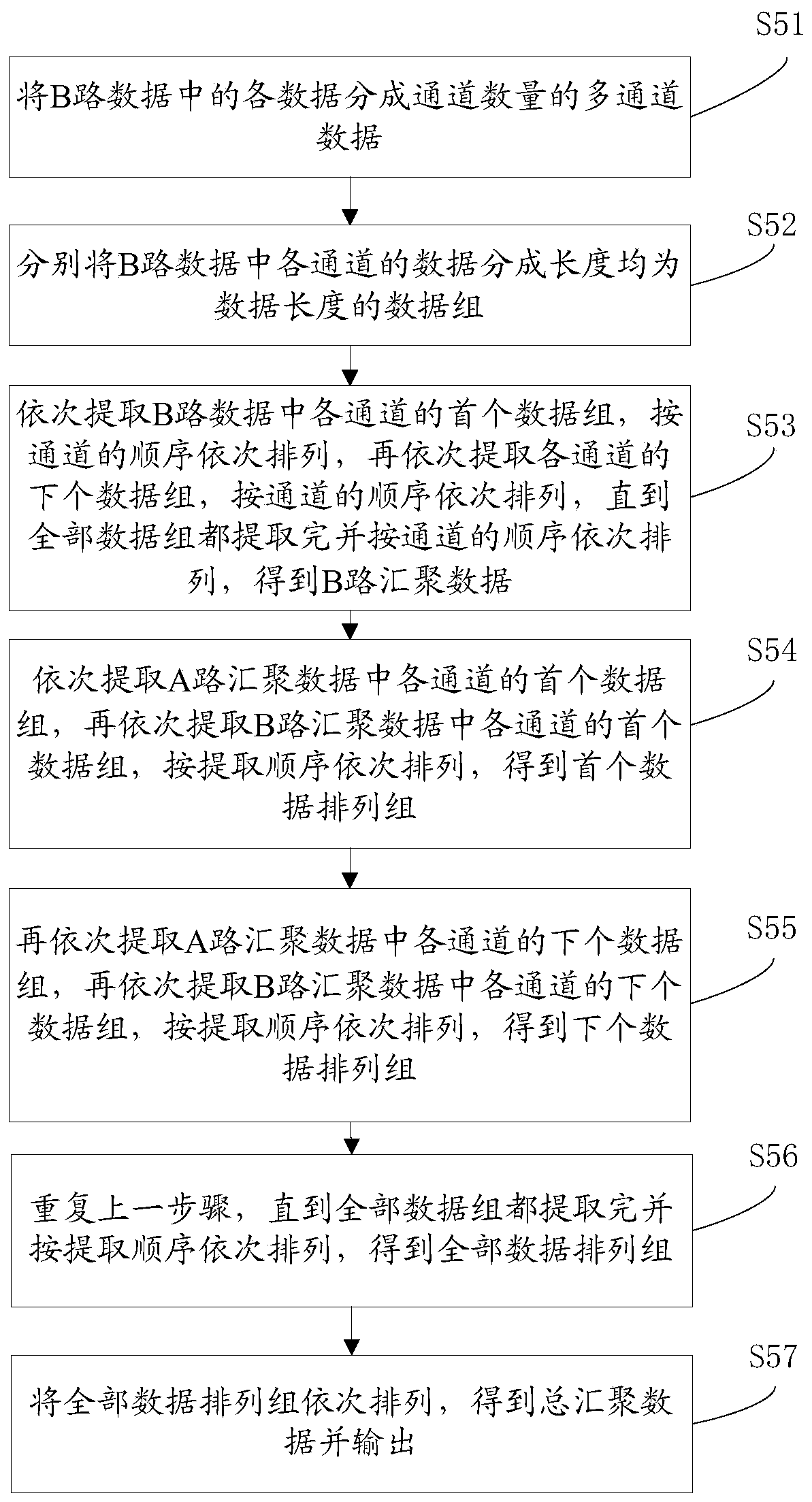 A multi-channel data aggregation processing method and system