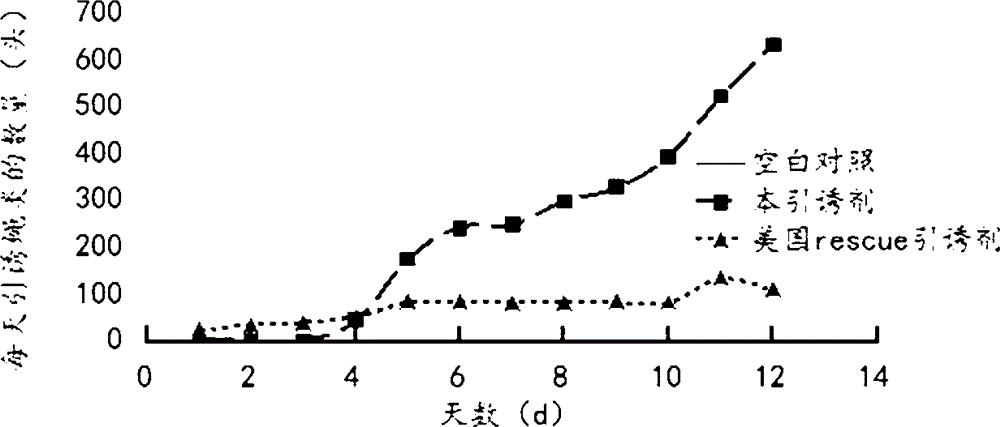 Fly attractant and preparation method thereof