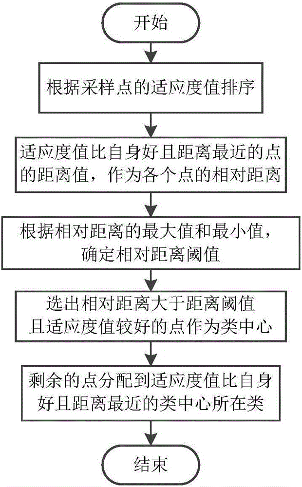 Continuous optimization problem declustering algorithm based on double-space cooperation