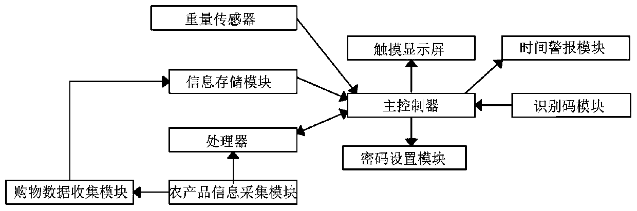 Intelligent rural e-commerce transaction platform and use method thereof