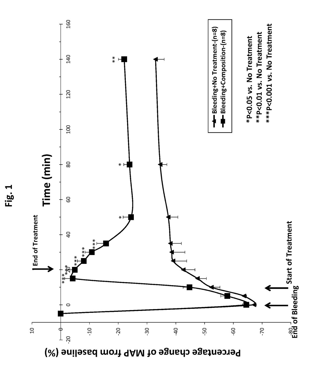 Composition and methods for treatment of loss of fluids leading to hypotension and/or hypovolemia