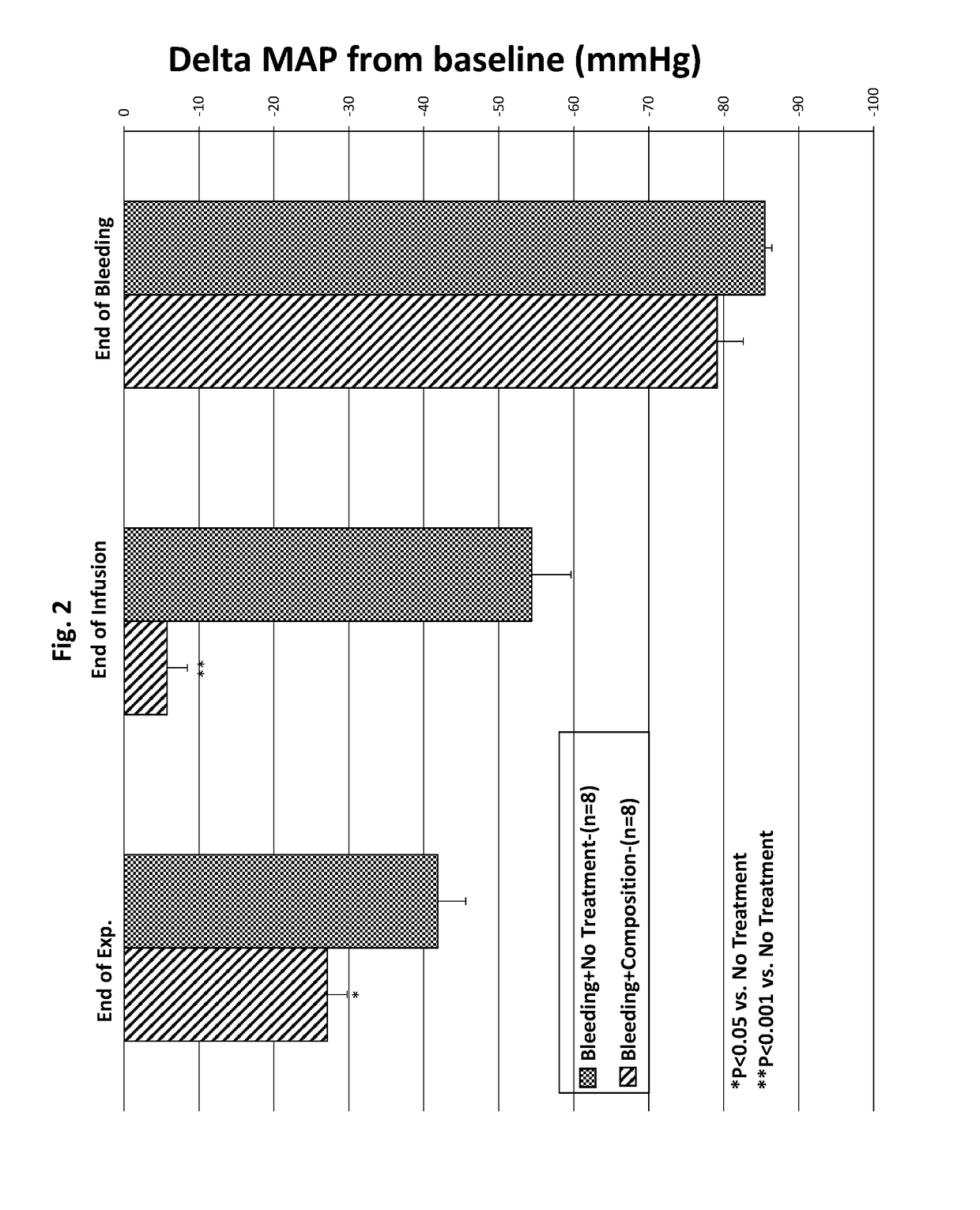 Composition and methods for treatment of loss of fluids leading to hypotension and/or hypovolemia