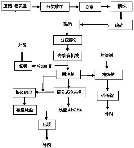 Production method of recycled aluminum