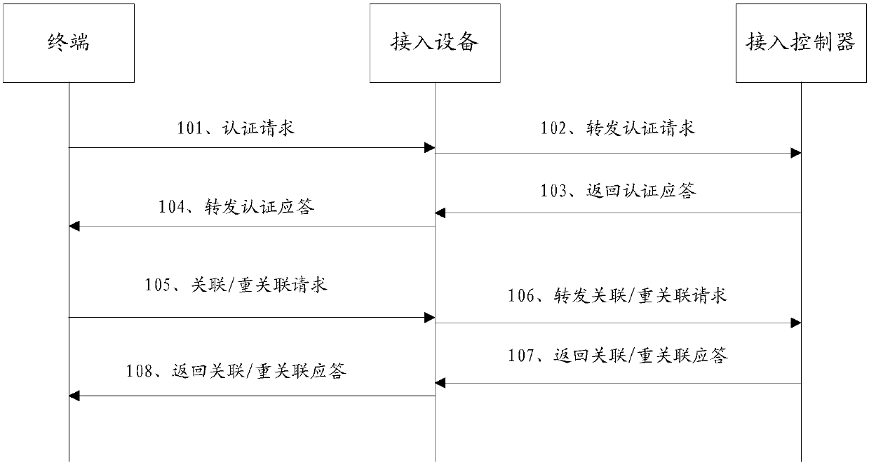 Safety management method and access device