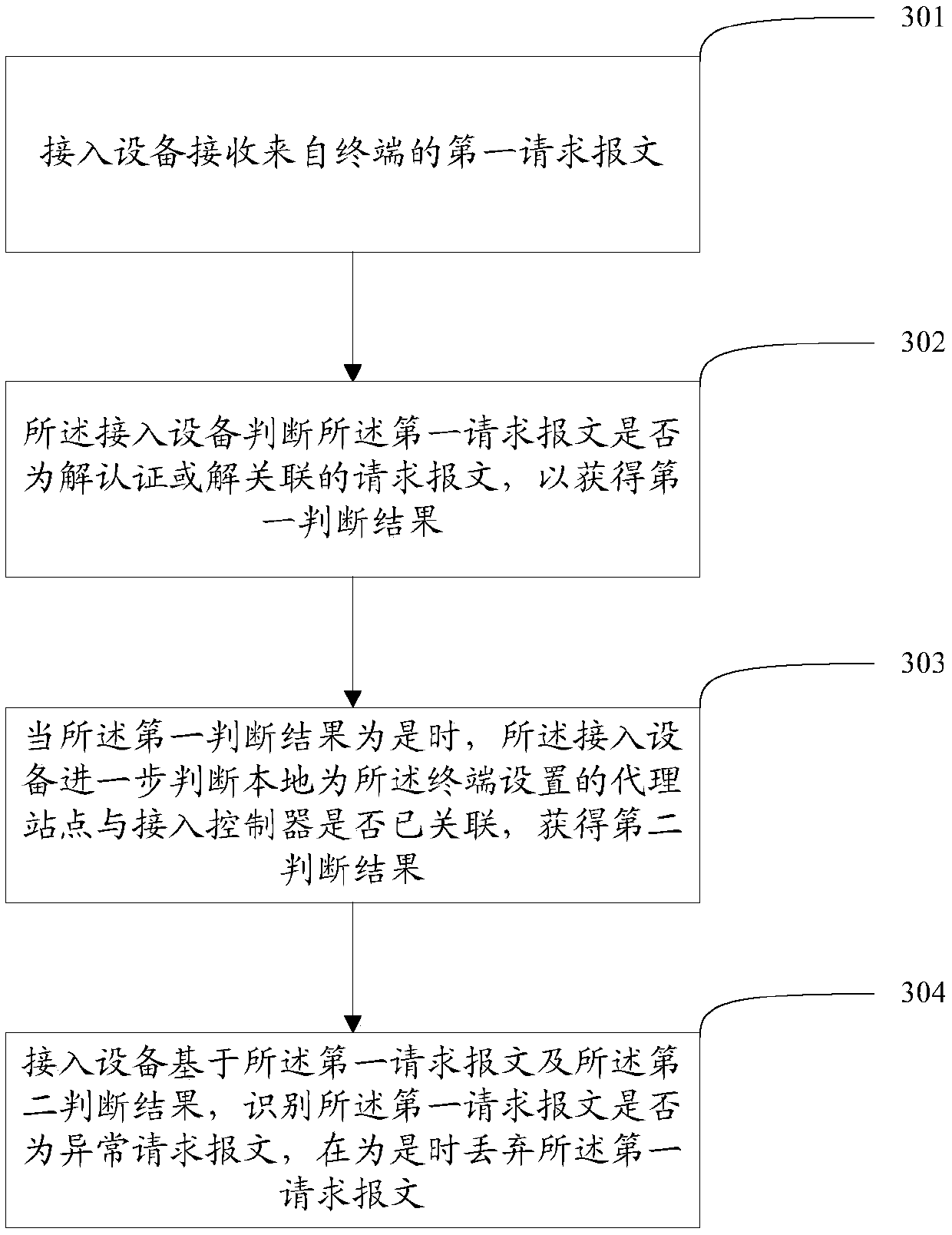 Safety management method and access device