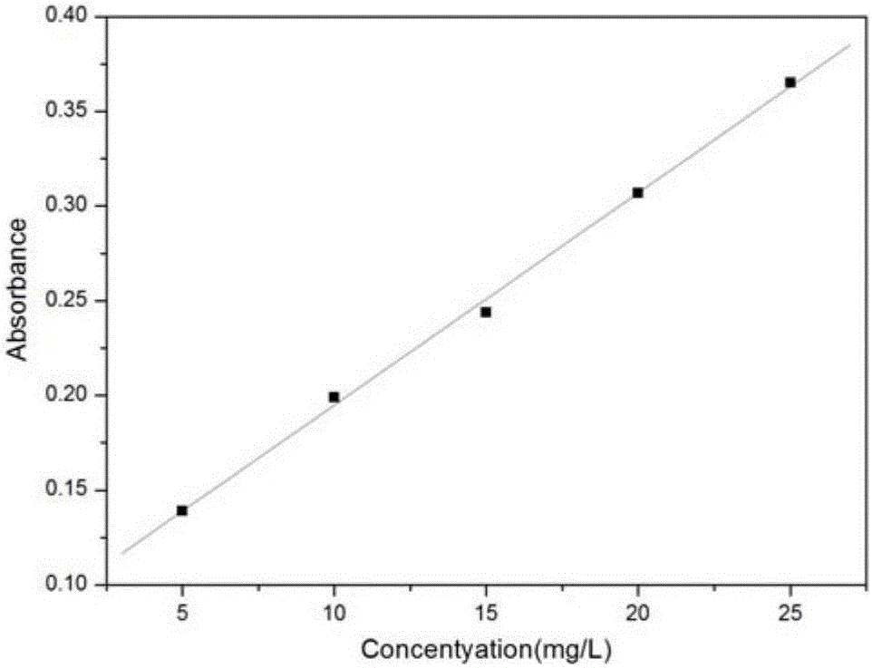 Preparation method of fly ash chitosan composite adsorbent for treating printing and dyeing wastewater