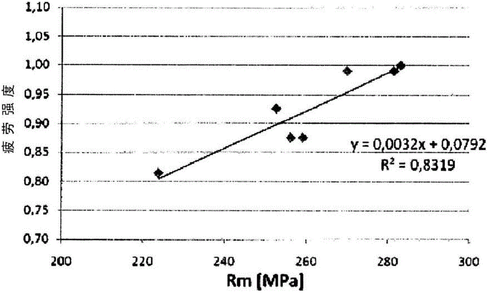 Method for determining fatigue strength of engine components