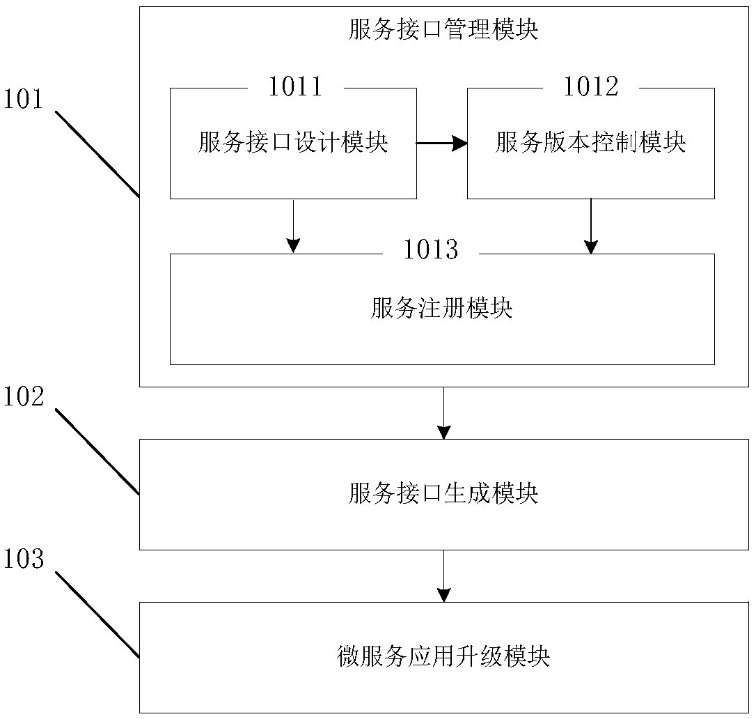 Micro-service development management system and method supporting service upgrading version compatibility