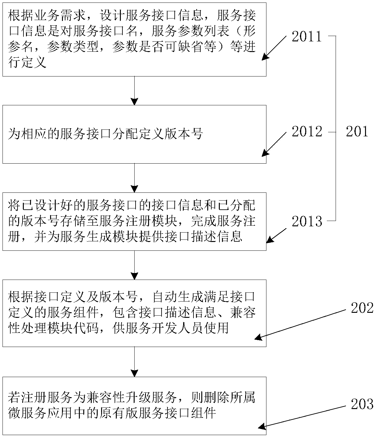 Micro-service development management system and method supporting service upgrading version compatibility