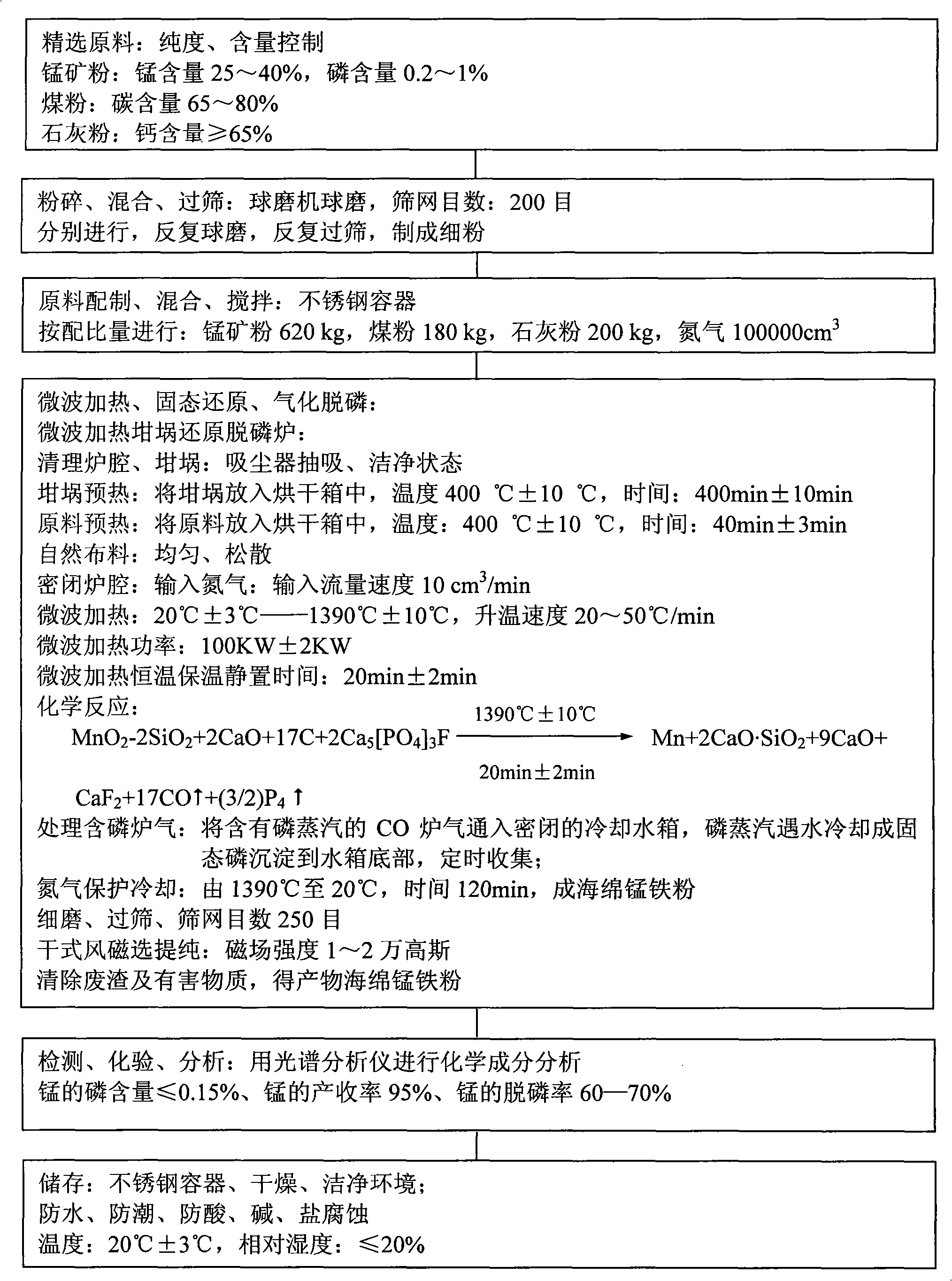 Microwave heating, solid state reduction and gaseous dephosphorization method for manganese ore powder