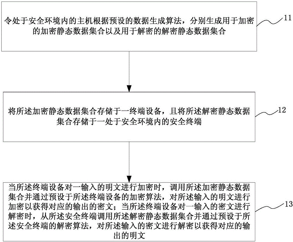 Safety operation method and system based on white box encryption