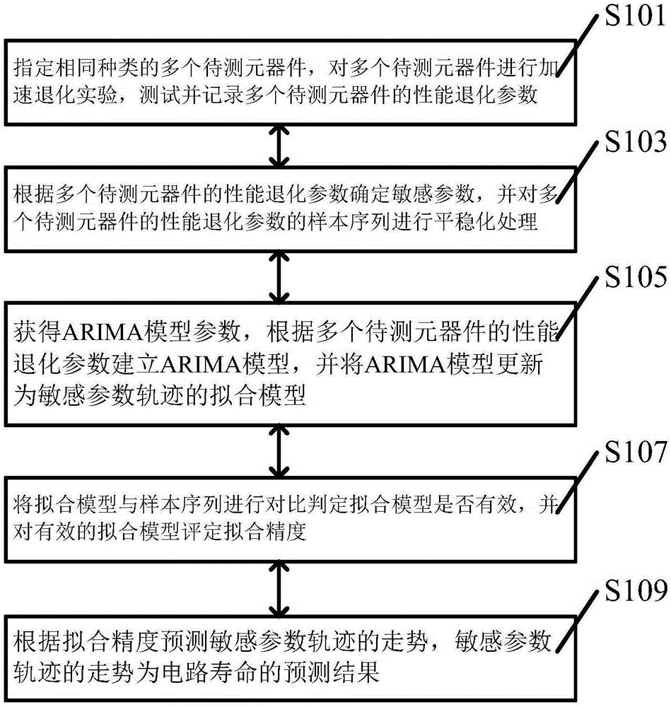 Circuit life prediction method based on accelerated degradation path