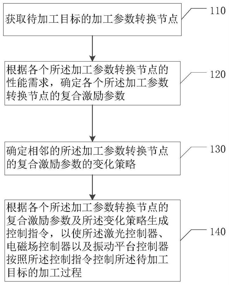 A control method, device, system and storage medium for additive manufacturing