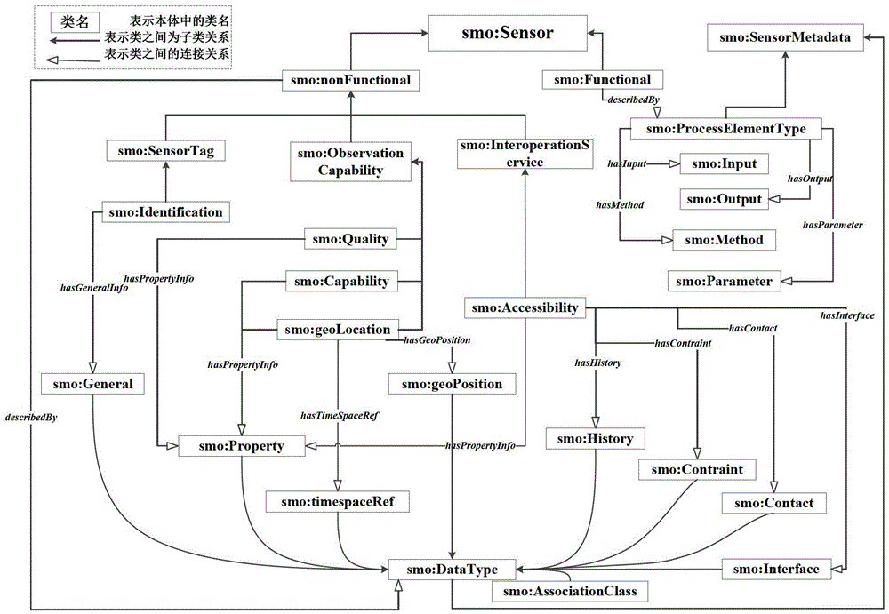 A method and system for supporting semantic registration of heterogeneous sensors