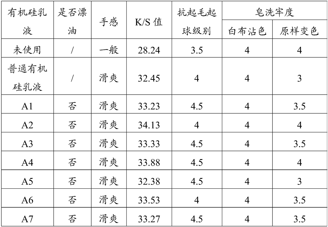 Silicone emulsion, preparation method thereof, and fabric finishing agent