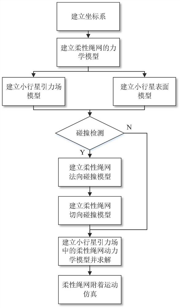 Attachment motion parameter calculation method of flexible rope net in asteroid gravitational field