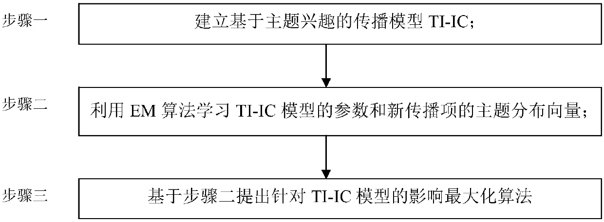 Influence maximization method in social network and based on theme interest