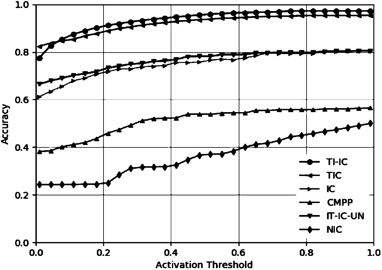 Influence maximization method in social network and based on theme interest