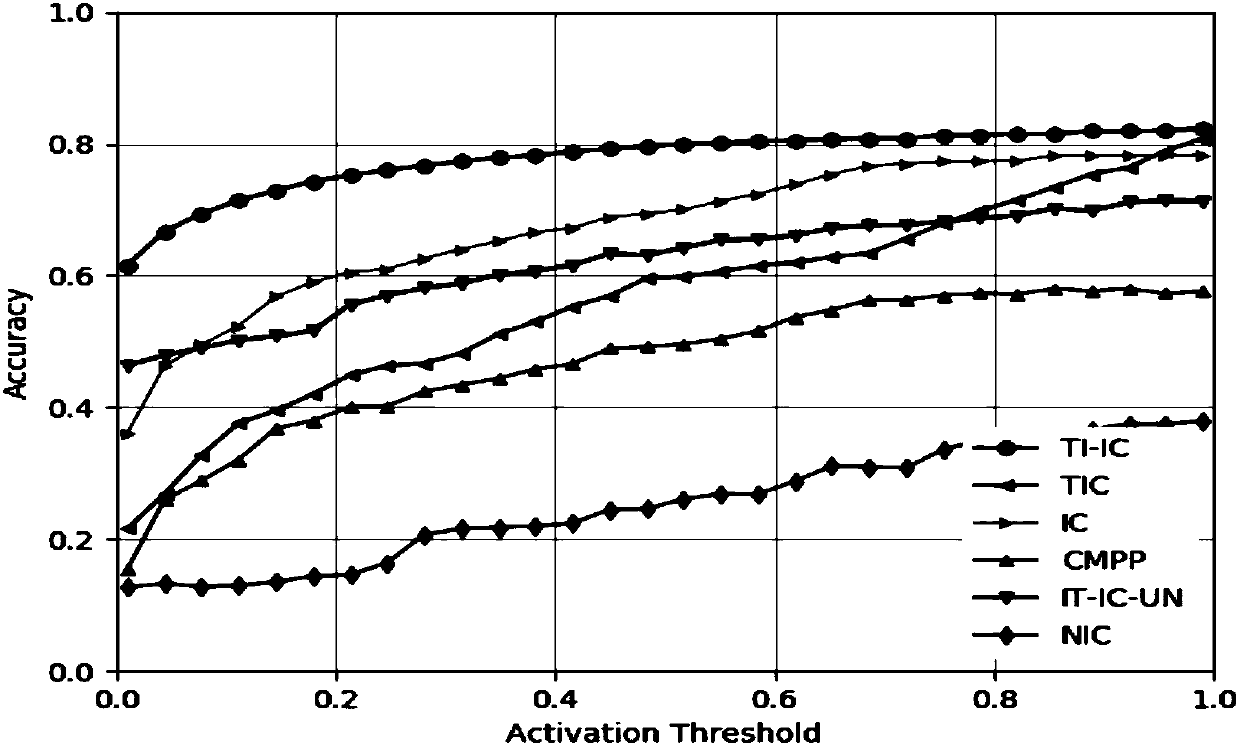 Influence maximization method in social network and based on theme interest