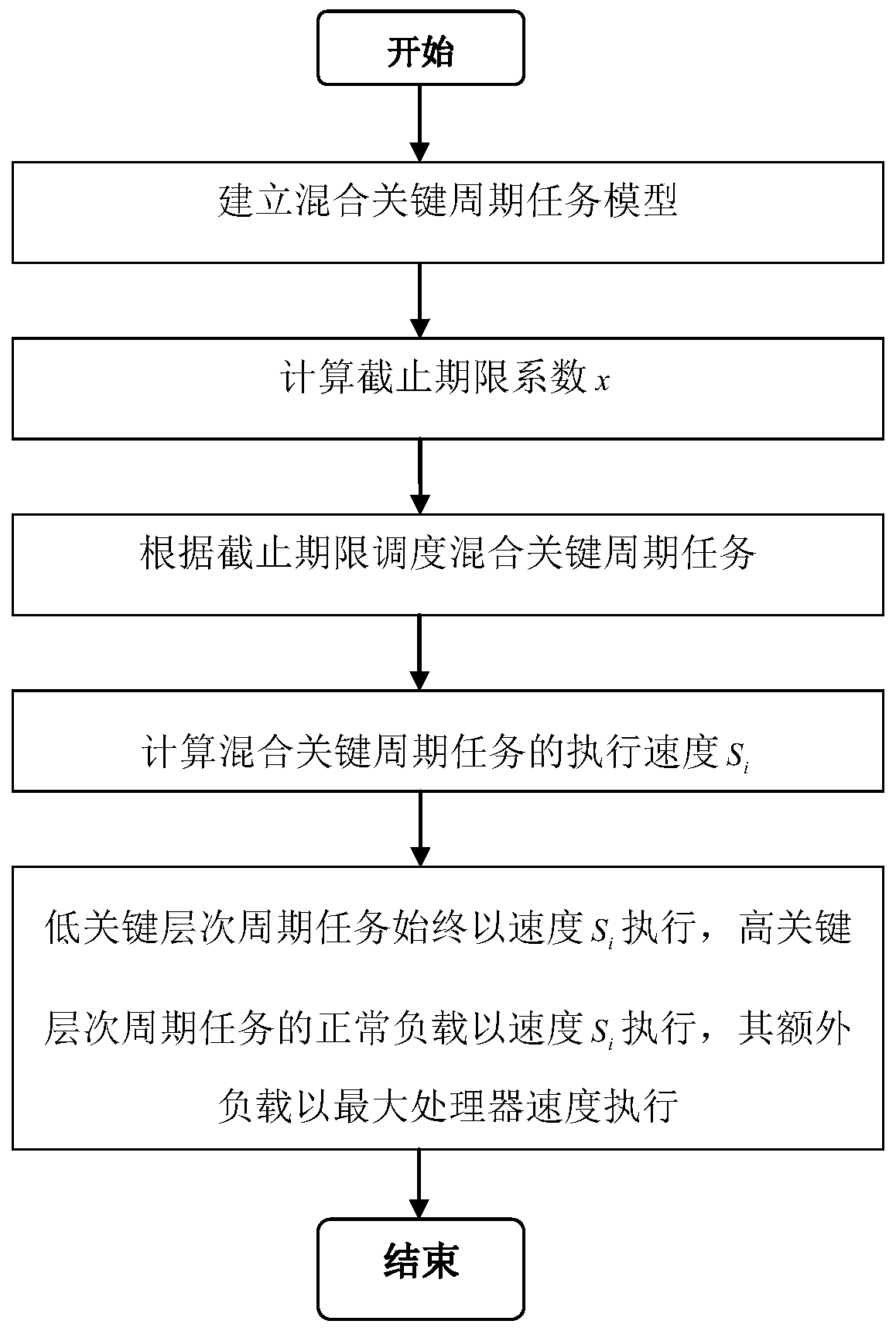 Deadline-based hybrid key system static energy consumption optimization method