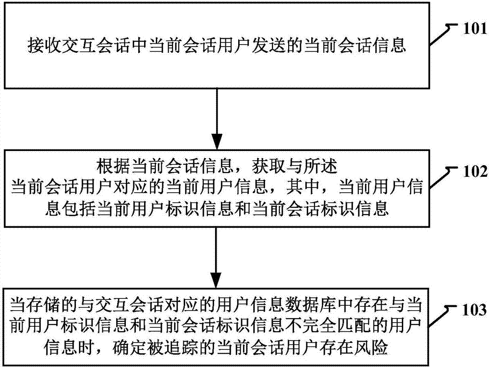 Session user tracking method and device