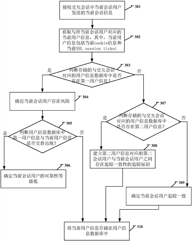 Session user tracking method and device