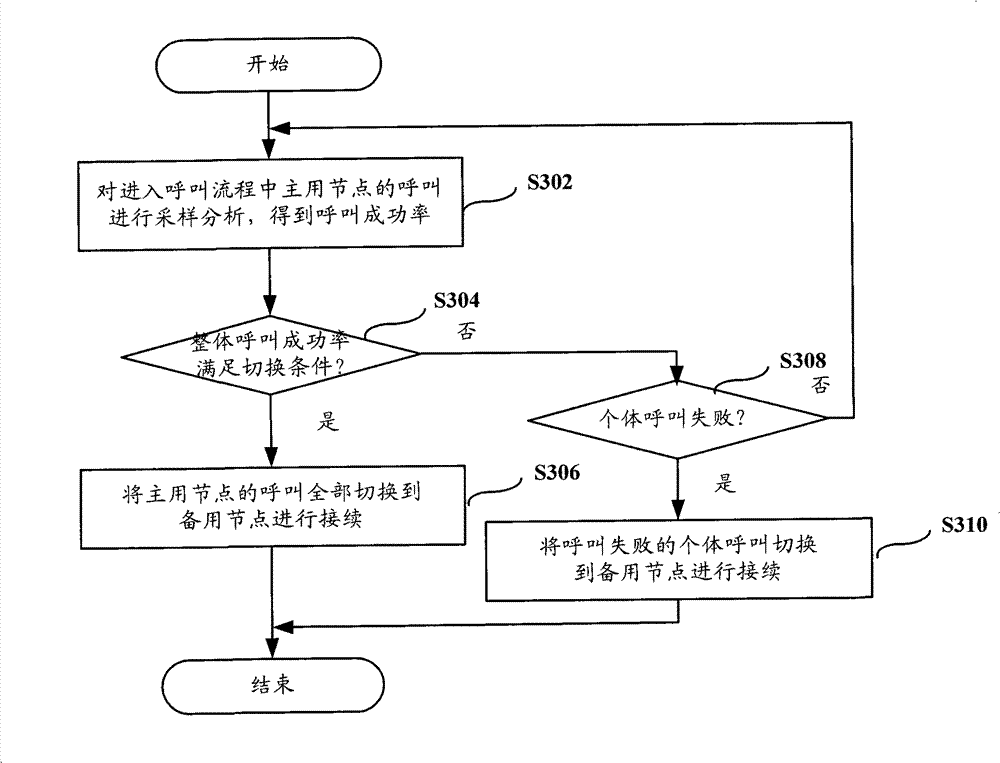 Call flow processing method, device and system