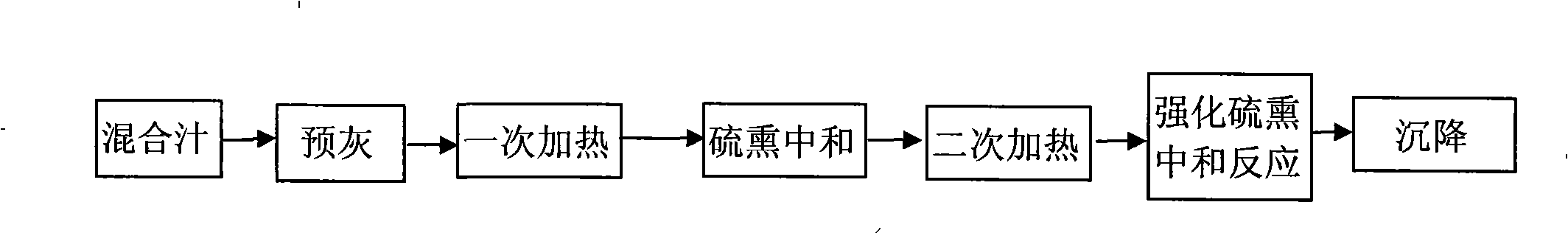 Sugar clarification technique method for intensifying stoving neutralization reaction